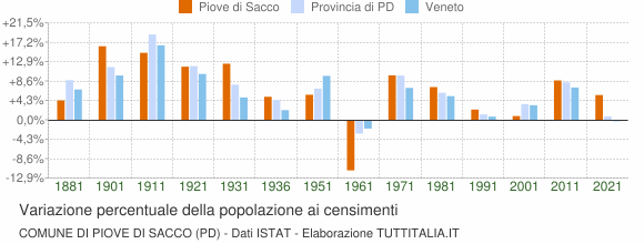 Grafico variazione percentuale della popolazione Comune di Piove di Sacco (PD)