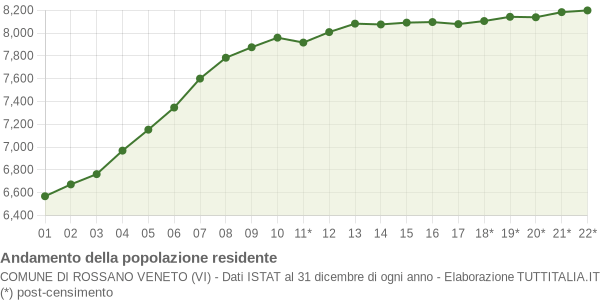 Andamento popolazione Comune di Rossano Veneto (VI)