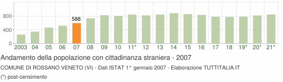 Grafico andamento popolazione stranieri Comune di Rossano Veneto (VI)