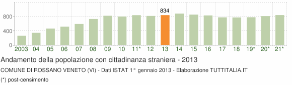 Grafico andamento popolazione stranieri Comune di Rossano Veneto (VI)