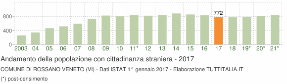 Grafico andamento popolazione stranieri Comune di Rossano Veneto (VI)