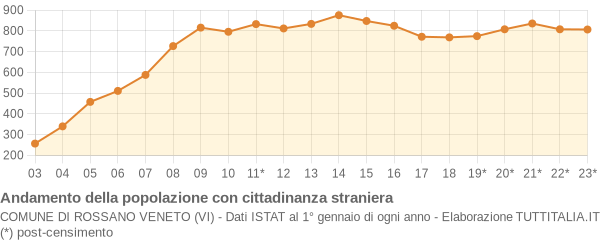 Andamento popolazione stranieri Comune di Rossano Veneto (VI)