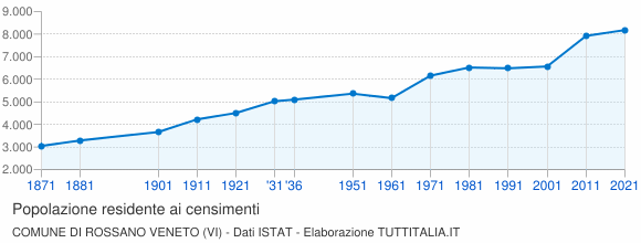 Grafico andamento storico popolazione Comune di Rossano Veneto (VI)