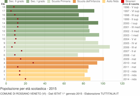 Grafico Popolazione in età scolastica - Rossano Veneto 2015