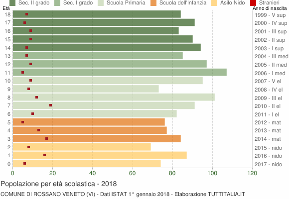 Grafico Popolazione in età scolastica - Rossano Veneto 2018