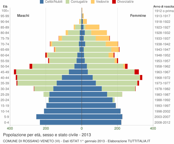 Grafico Popolazione per età, sesso e stato civile Comune di Rossano Veneto (VI)