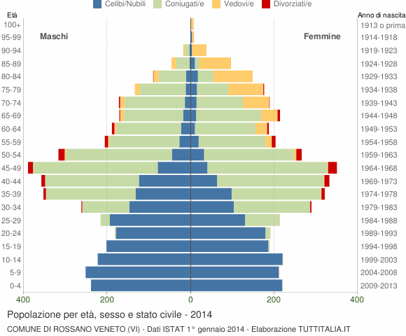 Grafico Popolazione per età, sesso e stato civile Comune di Rossano Veneto (VI)