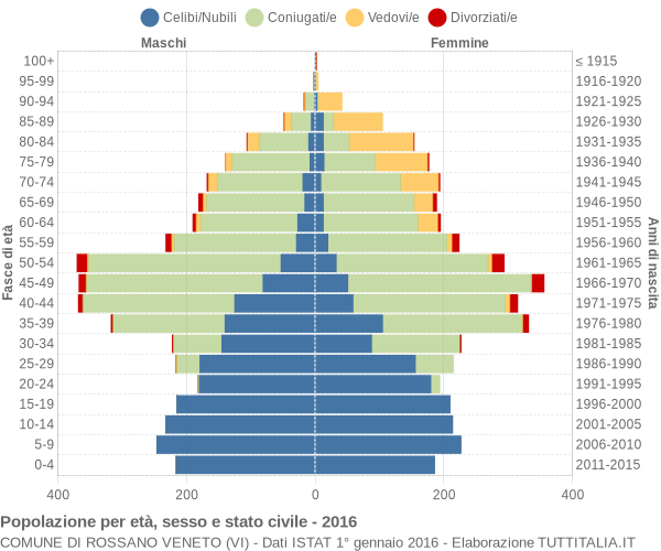 Grafico Popolazione per età, sesso e stato civile Comune di Rossano Veneto (VI)