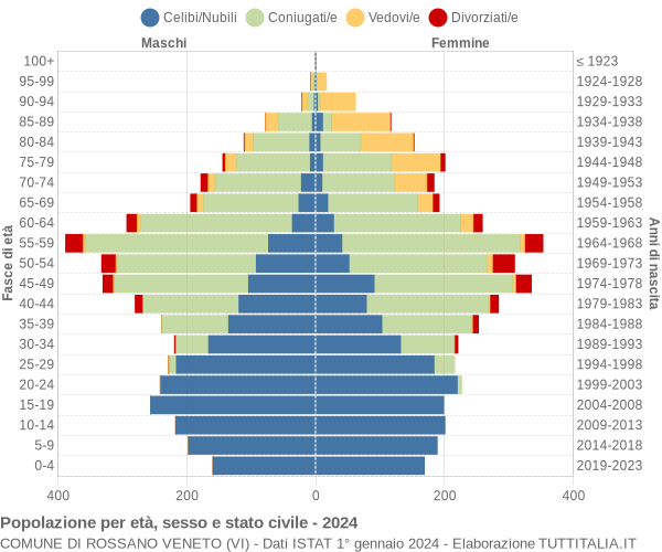 Grafico Popolazione per età, sesso e stato civile Comune di Rossano Veneto (VI)