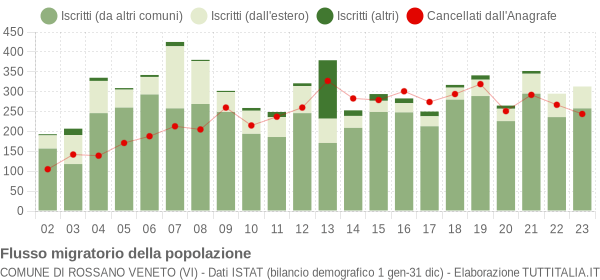 Flussi migratori della popolazione Comune di Rossano Veneto (VI)