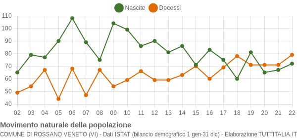 Grafico movimento naturale della popolazione Comune di Rossano Veneto (VI)