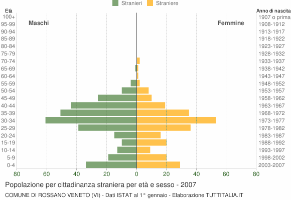 Grafico cittadini stranieri - Rossano Veneto 2007
