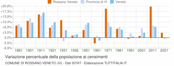 Grafico variazione percentuale della popolazione Comune di Rossano Veneto (VI)