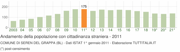 Grafico andamento popolazione stranieri Comune di Seren del Grappa (BL)