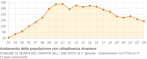 Andamento popolazione stranieri Comune di Seren del Grappa (BL)