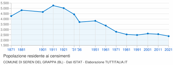 Grafico andamento storico popolazione Comune di Seren del Grappa (BL)