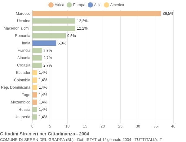 Grafico cittadinanza stranieri - Seren del Grappa 2004