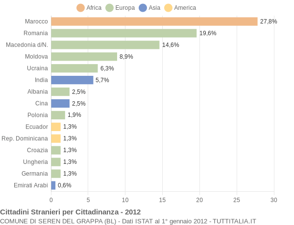 Grafico cittadinanza stranieri - Seren del Grappa 2012