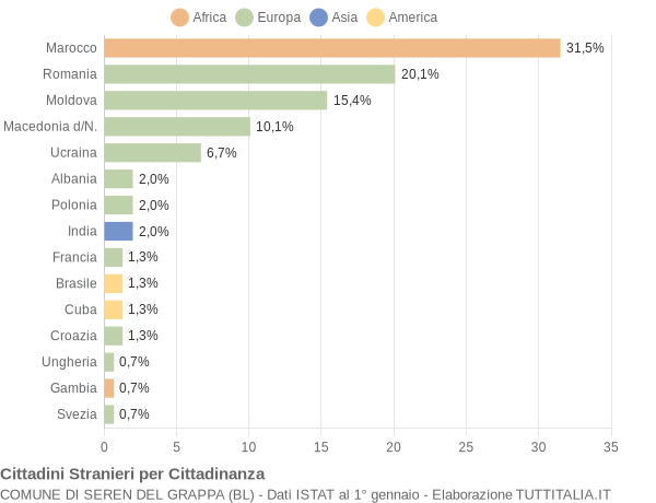 Grafico cittadinanza stranieri - Seren del Grappa 2018