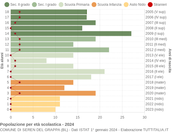 Grafico Popolazione in età scolastica - Seren del Grappa 2024