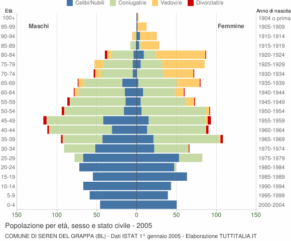 Grafico Popolazione per età, sesso e stato civile Comune di Seren del Grappa (BL)