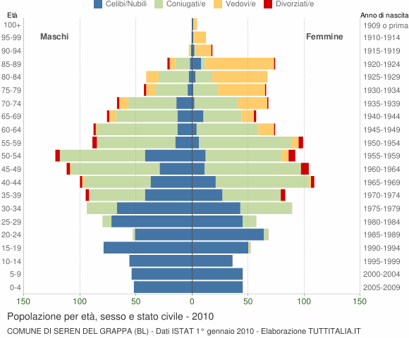 Grafico Popolazione per età, sesso e stato civile Comune di Seren del Grappa (BL)