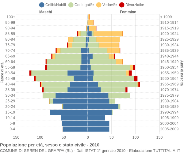 Grafico Popolazione per età, sesso e stato civile Comune di Seren del Grappa (BL)