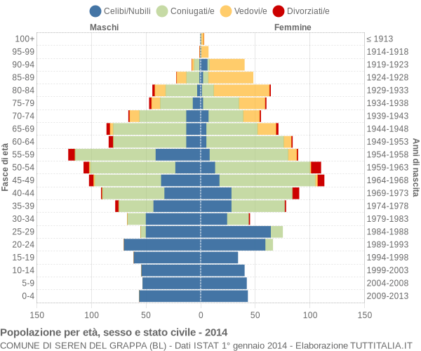 Grafico Popolazione per età, sesso e stato civile Comune di Seren del Grappa (BL)