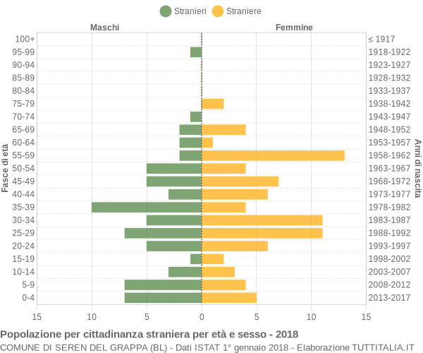 Grafico cittadini stranieri - Seren del Grappa 2018