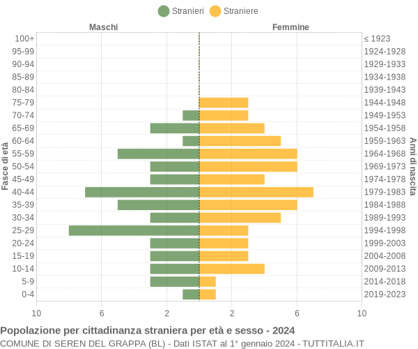 Grafico cittadini stranieri - Seren del Grappa 2024