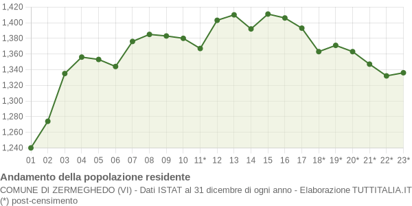 Andamento popolazione Comune di Zermeghedo (VI)