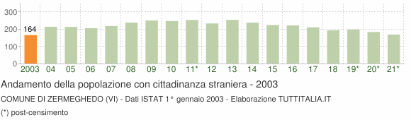 Grafico andamento popolazione stranieri Comune di Zermeghedo (VI)