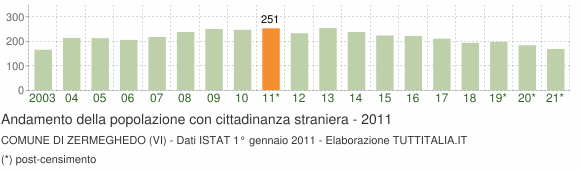 Grafico andamento popolazione stranieri Comune di Zermeghedo (VI)