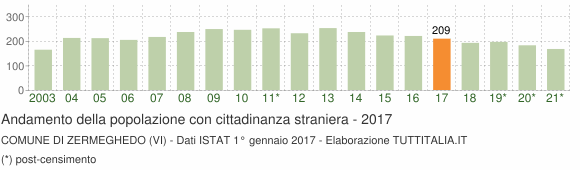 Grafico andamento popolazione stranieri Comune di Zermeghedo (VI)