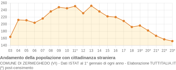 Andamento popolazione stranieri Comune di Zermeghedo (VI)