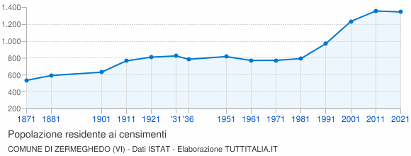Grafico andamento storico popolazione Comune di Zermeghedo (VI)