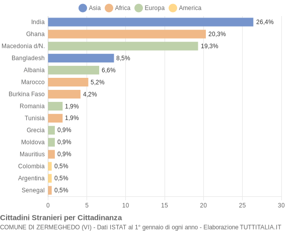 Grafico cittadinanza stranieri - Zermeghedo 2004