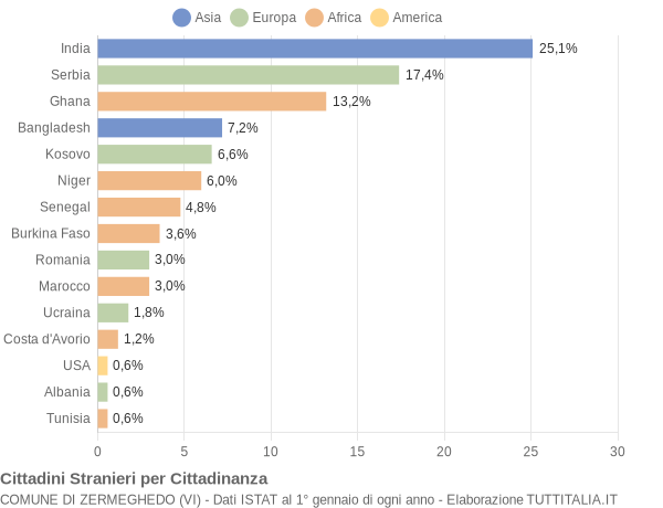 Grafico cittadinanza stranieri - Zermeghedo 2021