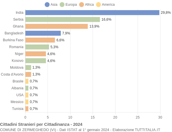 Grafico cittadinanza stranieri - Zermeghedo 2024