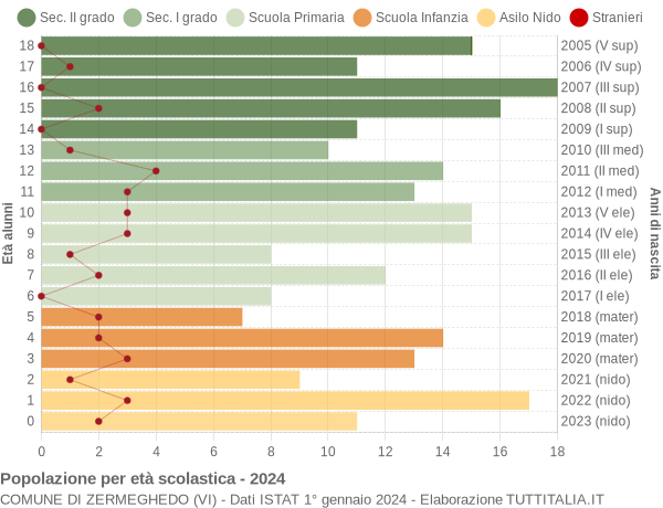 Grafico Popolazione in età scolastica - Zermeghedo 2024