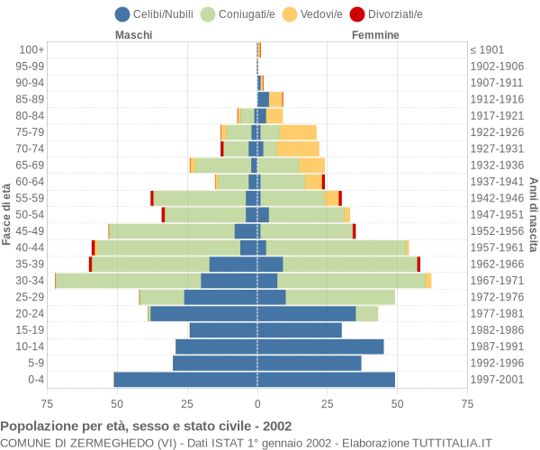 Grafico Popolazione per età, sesso e stato civile Comune di Zermeghedo (VI)