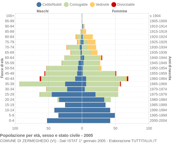 Grafico Popolazione per età, sesso e stato civile Comune di Zermeghedo (VI)