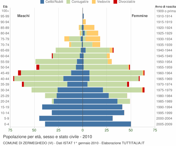 Grafico Popolazione per età, sesso e stato civile Comune di Zermeghedo (VI)