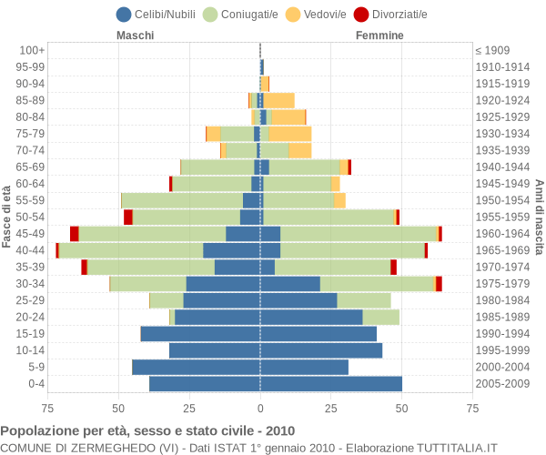 Grafico Popolazione per età, sesso e stato civile Comune di Zermeghedo (VI)