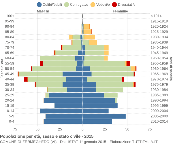 Grafico Popolazione per età, sesso e stato civile Comune di Zermeghedo (VI)