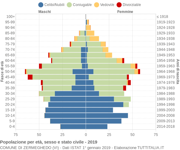 Grafico Popolazione per età, sesso e stato civile Comune di Zermeghedo (VI)