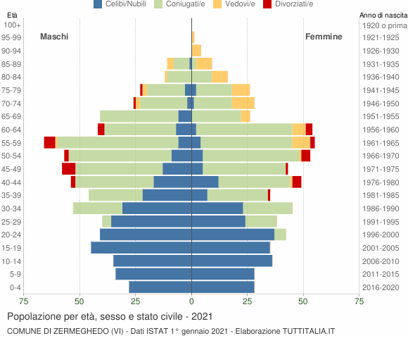 Grafico Popolazione per età, sesso e stato civile Comune di Zermeghedo (VI)