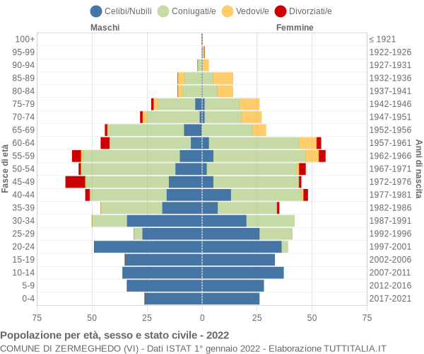 Grafico Popolazione per età, sesso e stato civile Comune di Zermeghedo (VI)