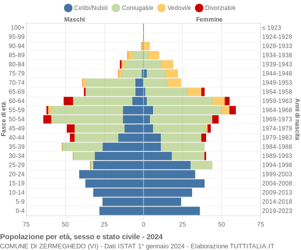 Grafico Popolazione per età, sesso e stato civile Comune di Zermeghedo (VI)