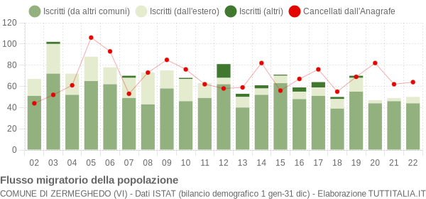 Flussi migratori della popolazione Comune di Zermeghedo (VI)